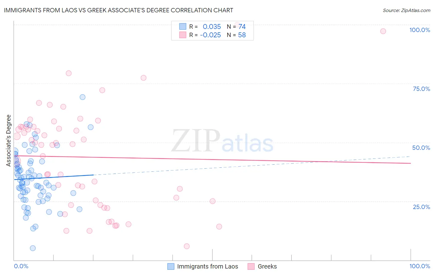 Immigrants from Laos vs Greek Associate's Degree