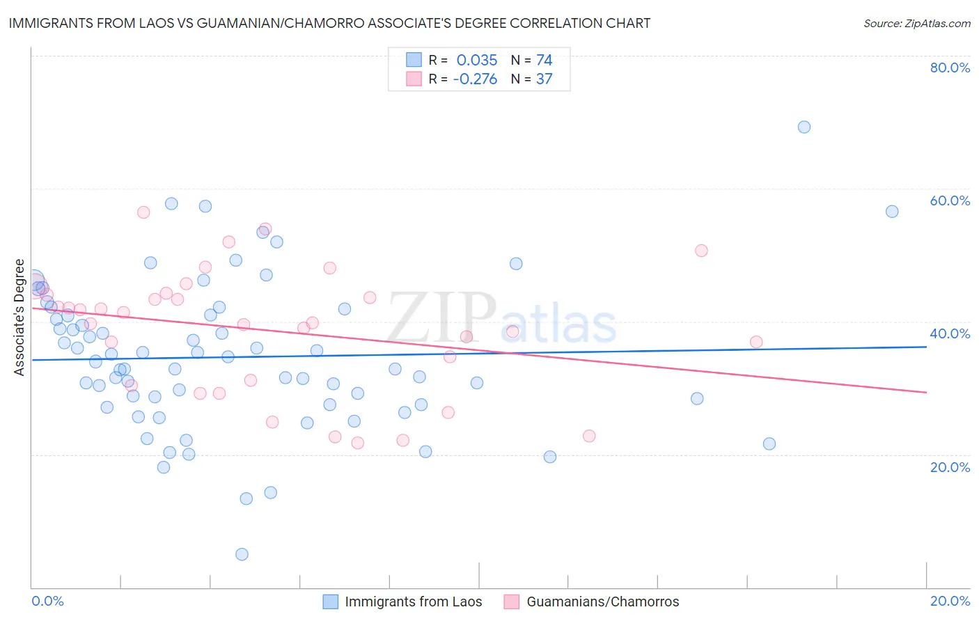 Immigrants from Laos vs Guamanian/Chamorro Associate's Degree