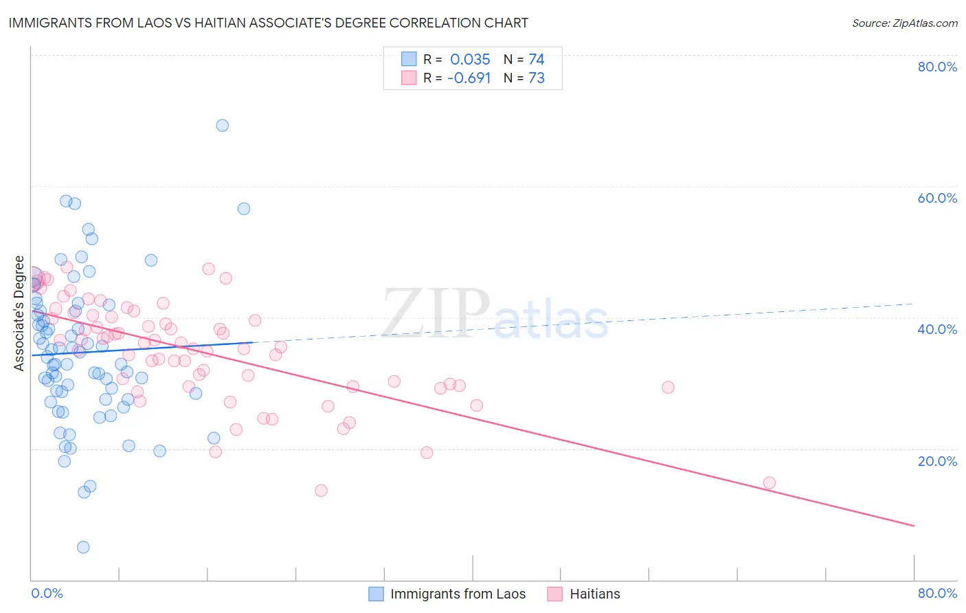 Immigrants from Laos vs Haitian Associate's Degree