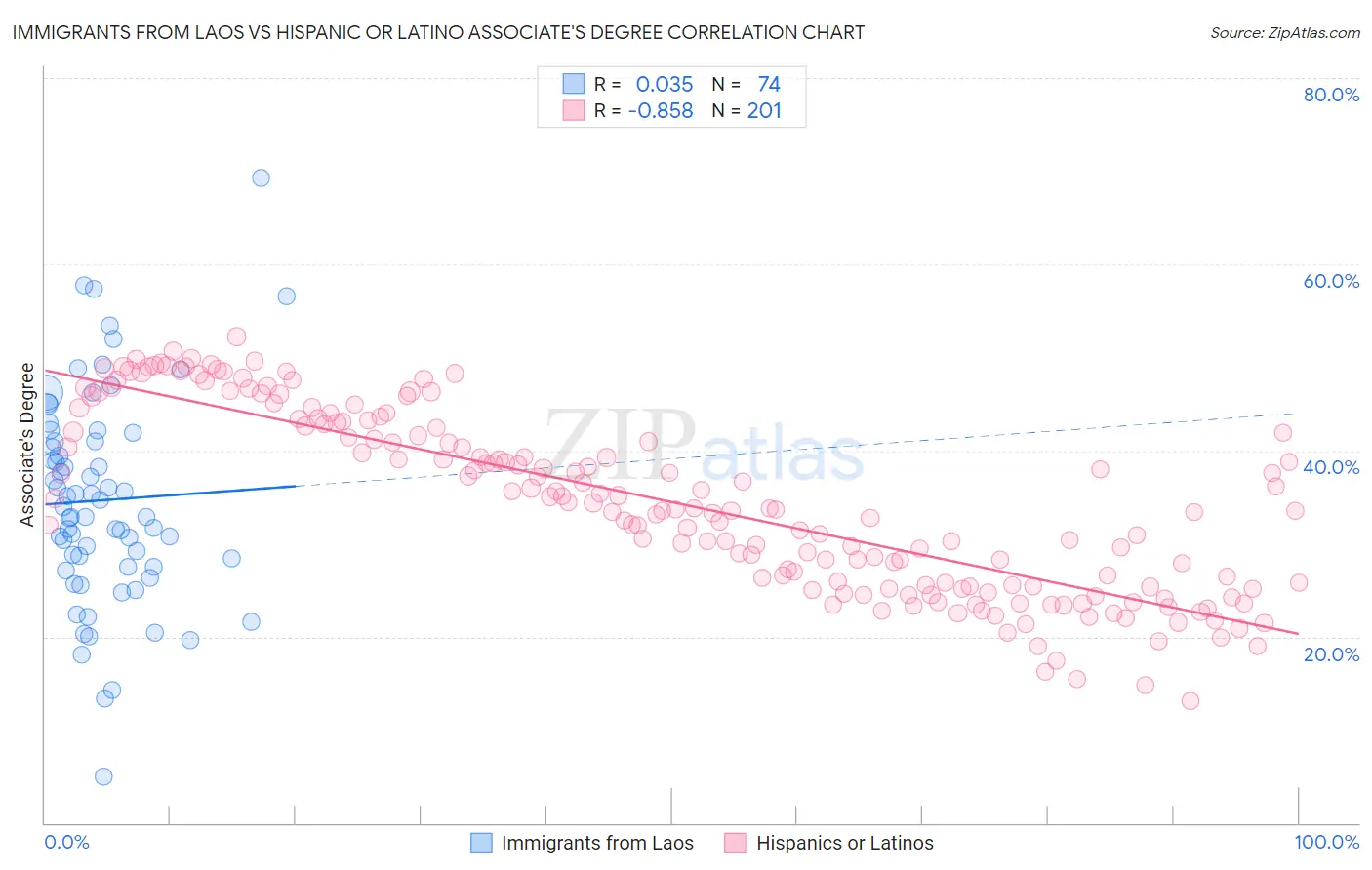 Immigrants from Laos vs Hispanic or Latino Associate's Degree