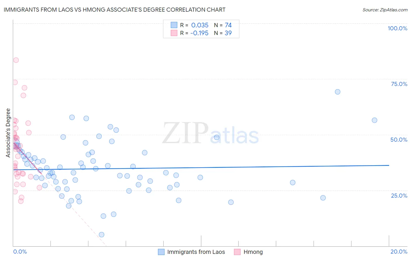 Immigrants from Laos vs Hmong Associate's Degree