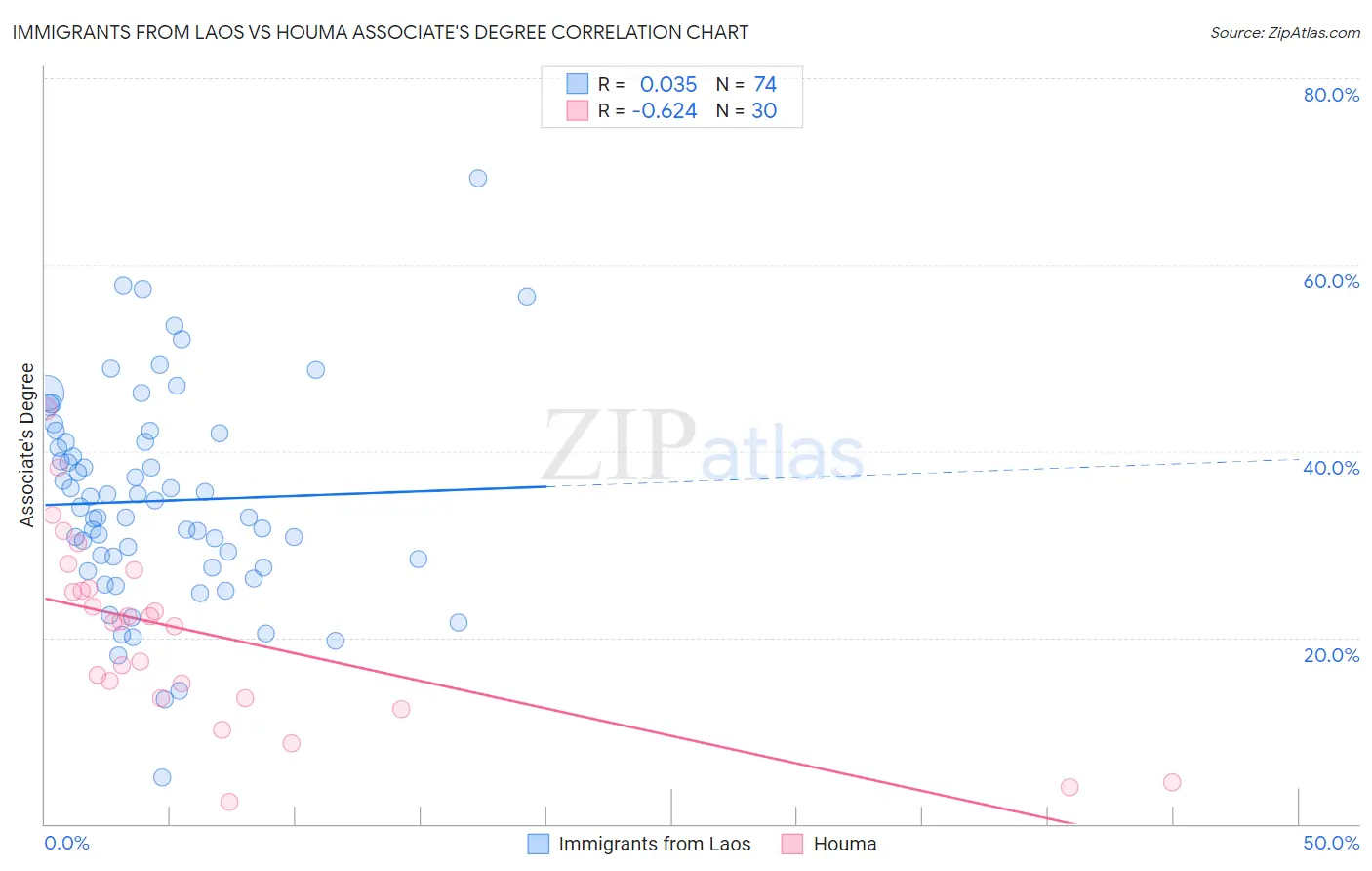 Immigrants from Laos vs Houma Associate's Degree