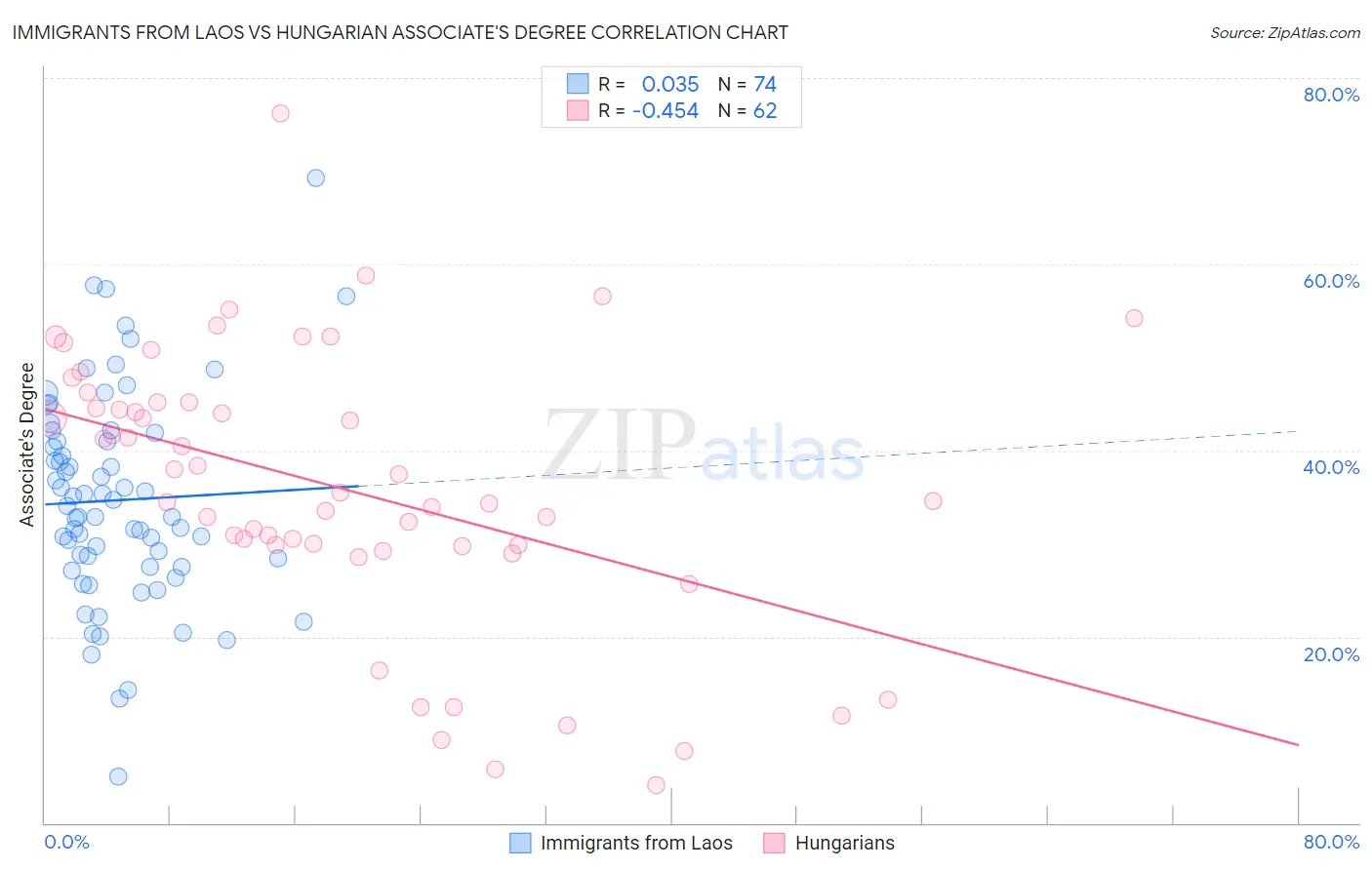 Immigrants from Laos vs Hungarian Associate's Degree