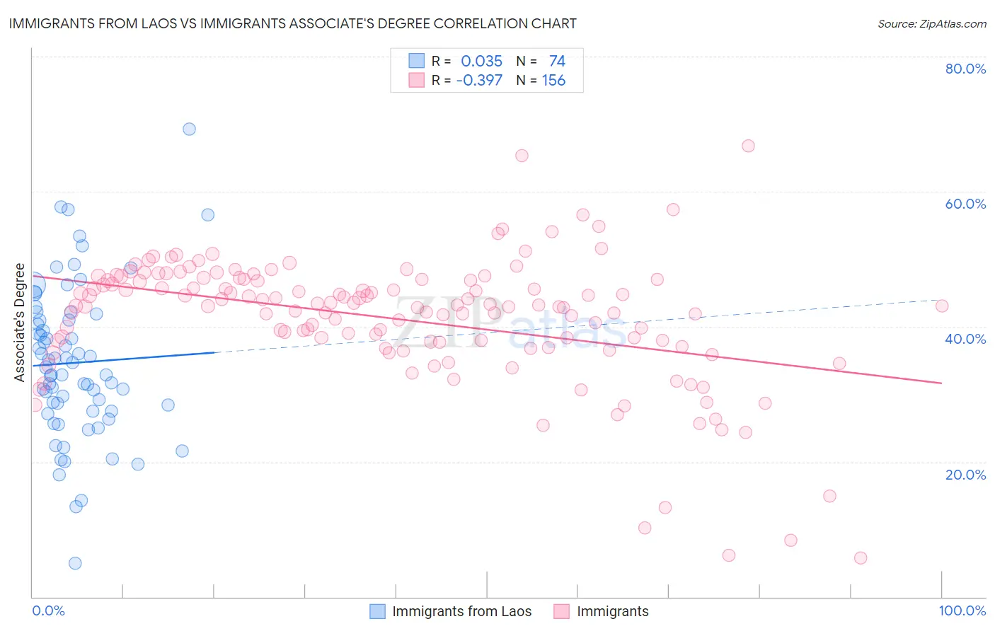 Immigrants from Laos vs Immigrants Associate's Degree