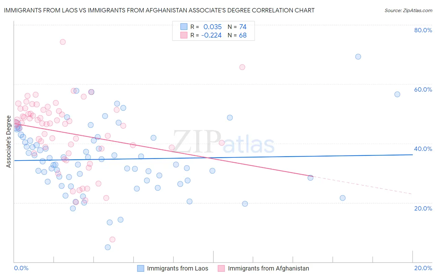 Immigrants from Laos vs Immigrants from Afghanistan Associate's Degree