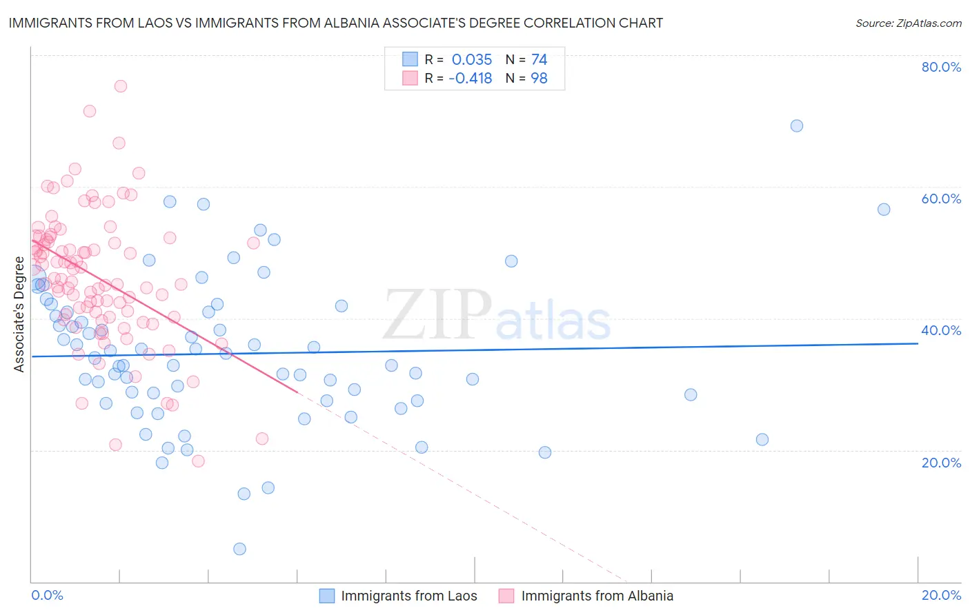 Immigrants from Laos vs Immigrants from Albania Associate's Degree