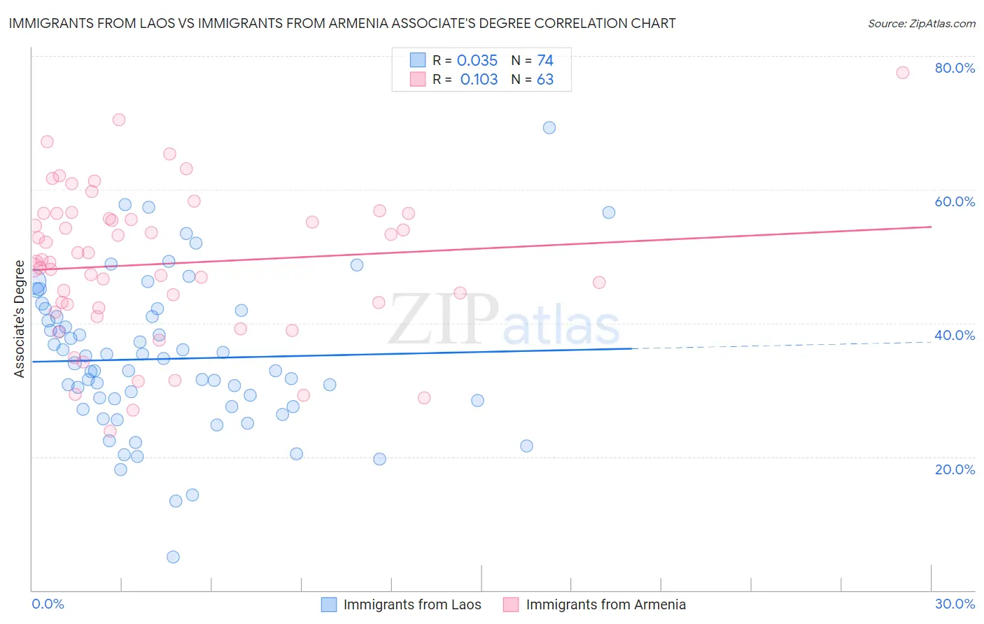 Immigrants from Laos vs Immigrants from Armenia Associate's Degree