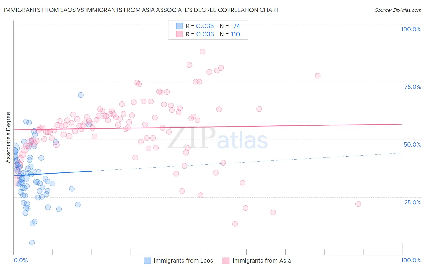 Immigrants from Laos vs Immigrants from Asia Associate's Degree