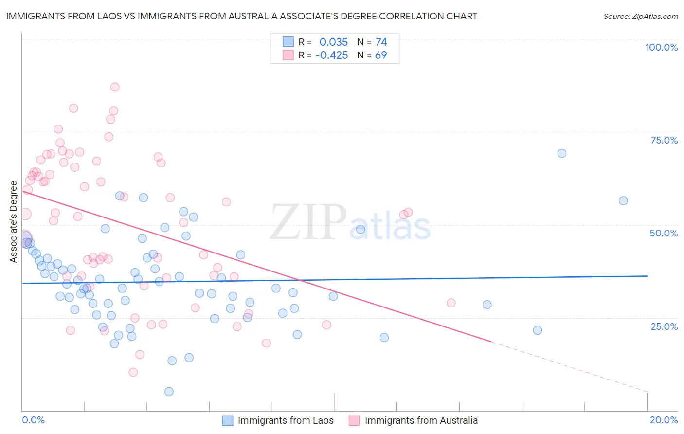 Immigrants from Laos vs Immigrants from Australia Associate's Degree