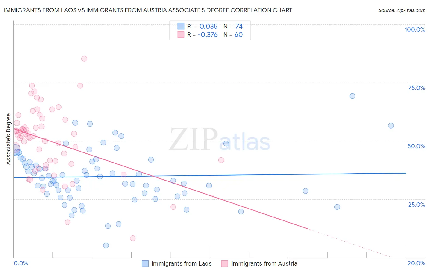 Immigrants from Laos vs Immigrants from Austria Associate's Degree