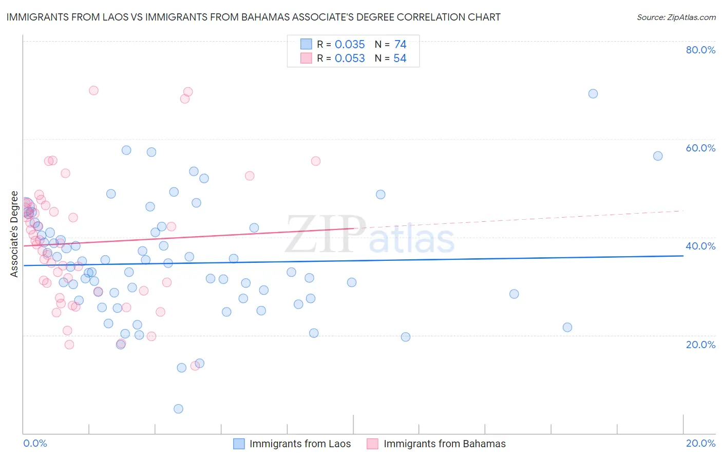 Immigrants from Laos vs Immigrants from Bahamas Associate's Degree