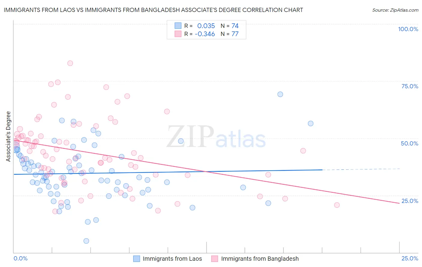 Immigrants from Laos vs Immigrants from Bangladesh Associate's Degree
