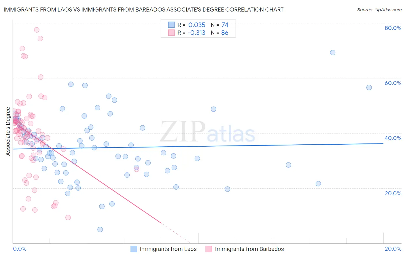 Immigrants from Laos vs Immigrants from Barbados Associate's Degree