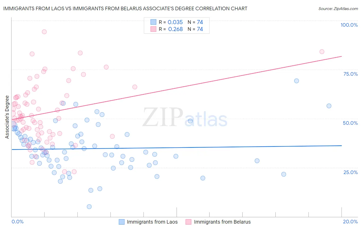 Immigrants from Laos vs Immigrants from Belarus Associate's Degree