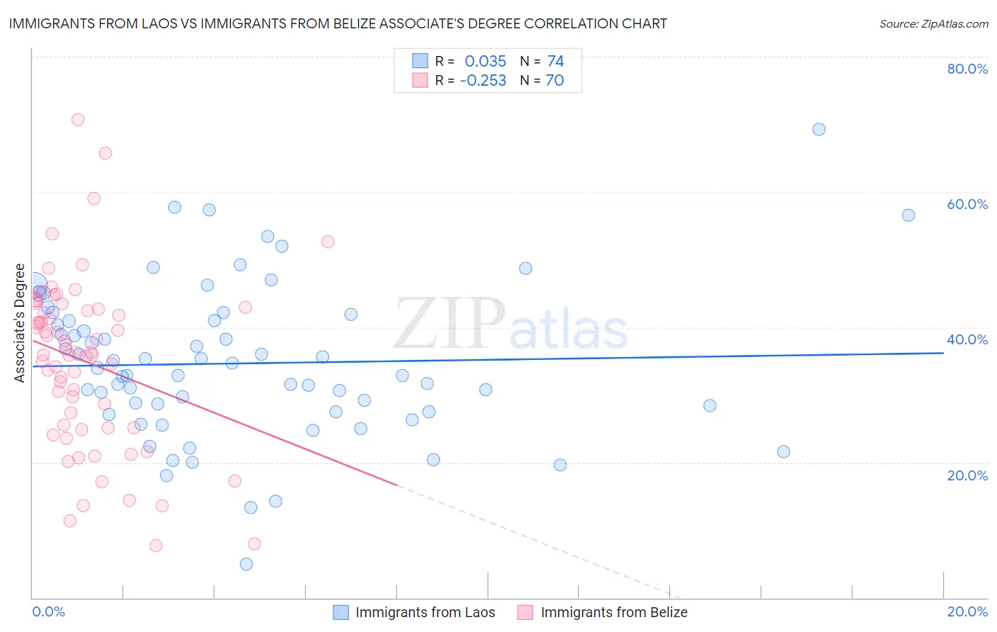 Immigrants from Laos vs Immigrants from Belize Associate's Degree