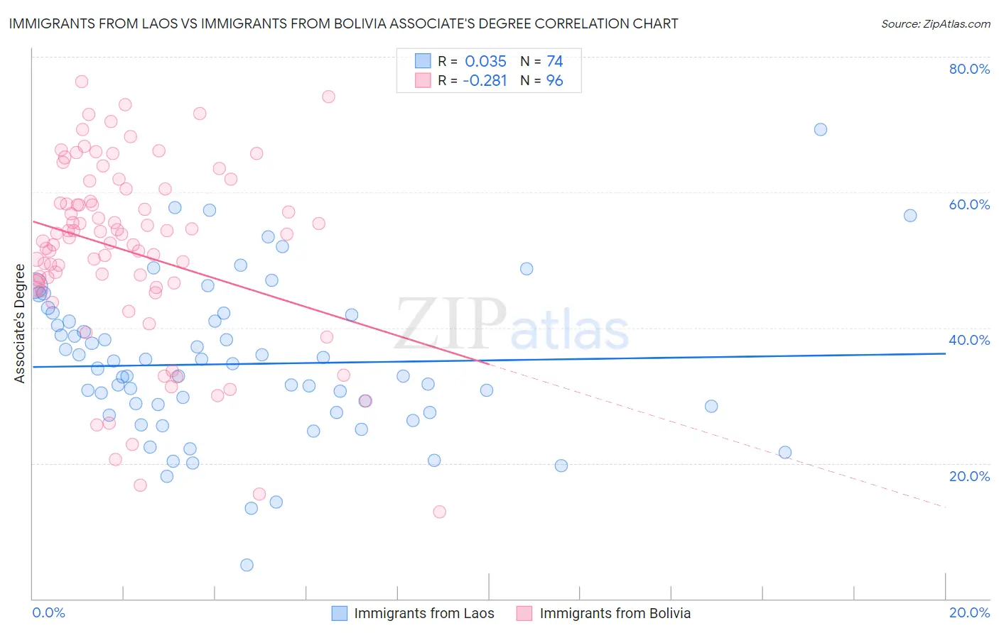 Immigrants from Laos vs Immigrants from Bolivia Associate's Degree