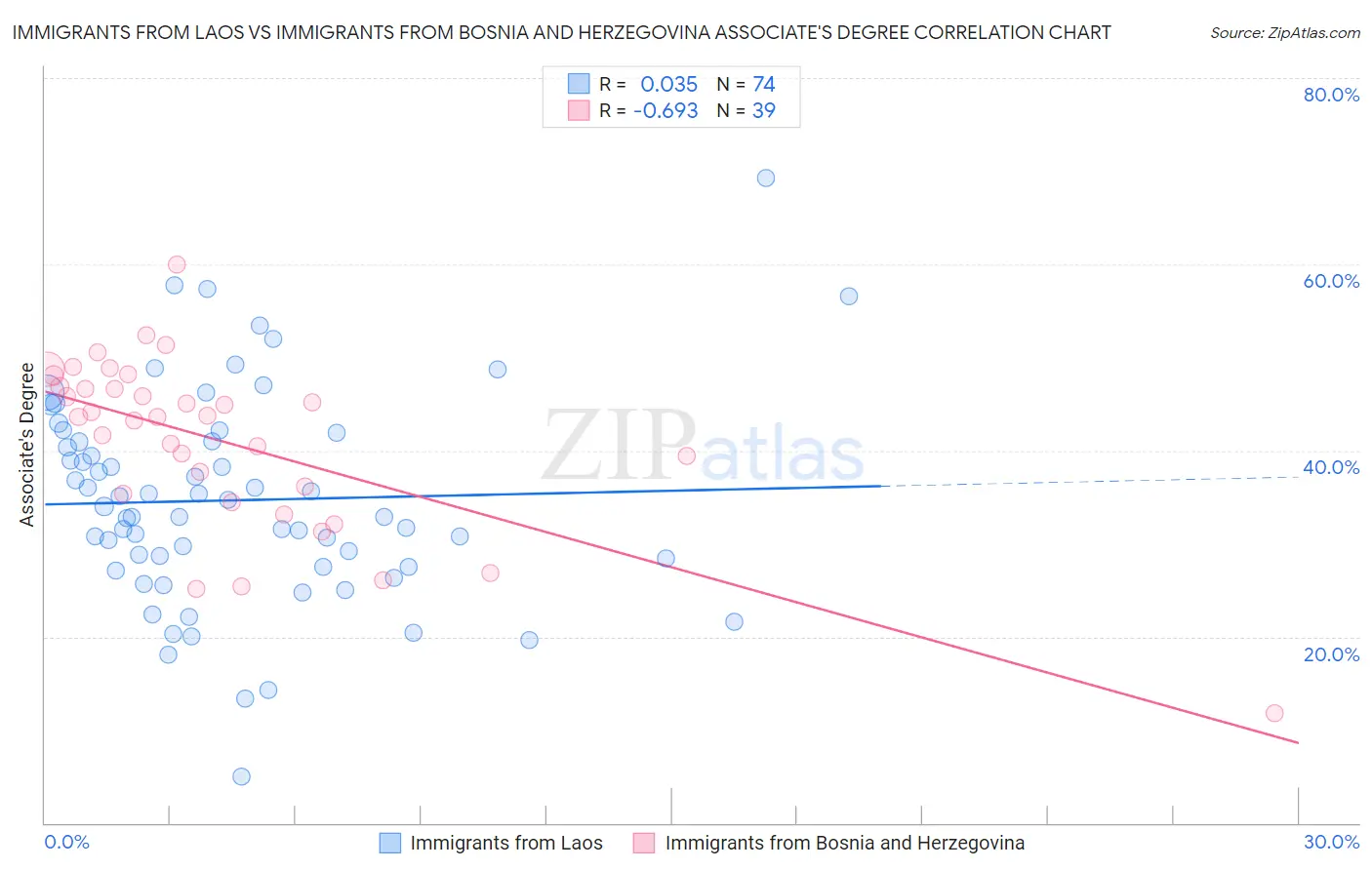 Immigrants from Laos vs Immigrants from Bosnia and Herzegovina Associate's Degree