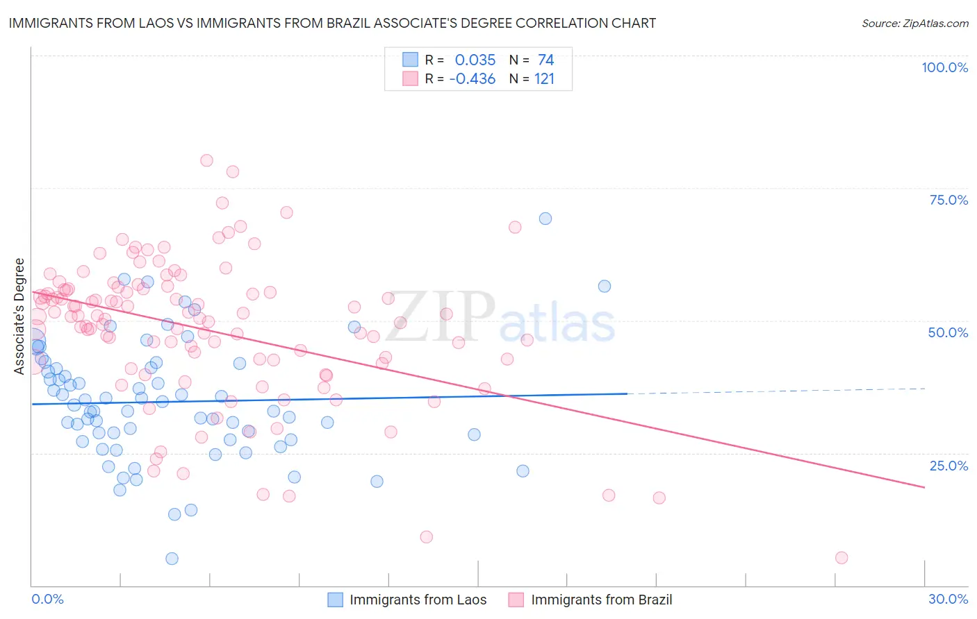 Immigrants from Laos vs Immigrants from Brazil Associate's Degree