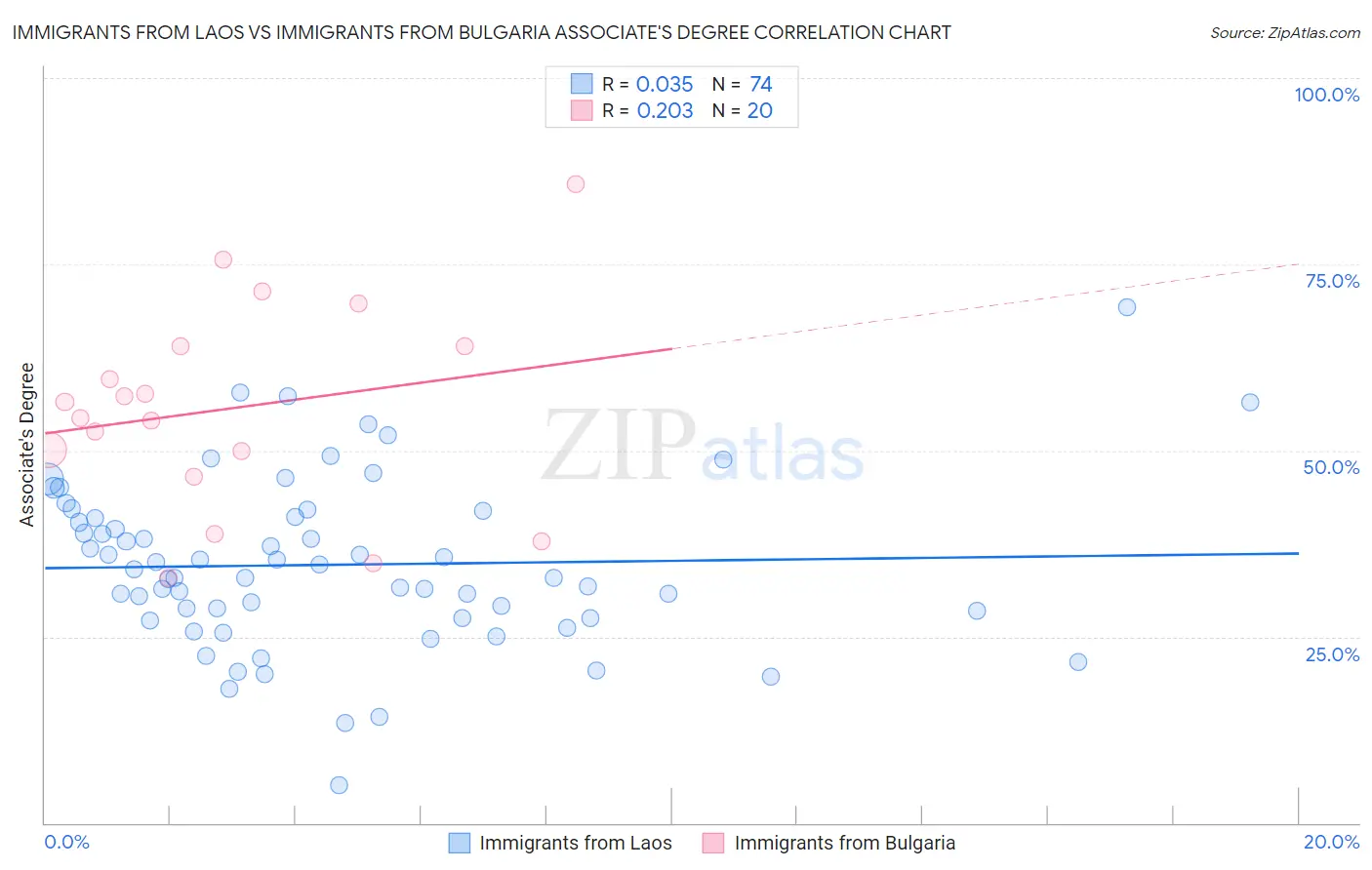 Immigrants from Laos vs Immigrants from Bulgaria Associate's Degree