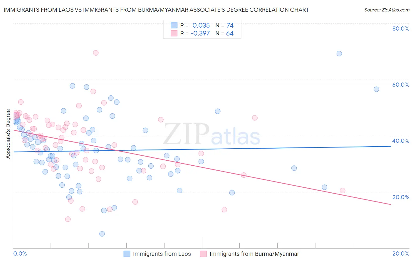 Immigrants from Laos vs Immigrants from Burma/Myanmar Associate's Degree