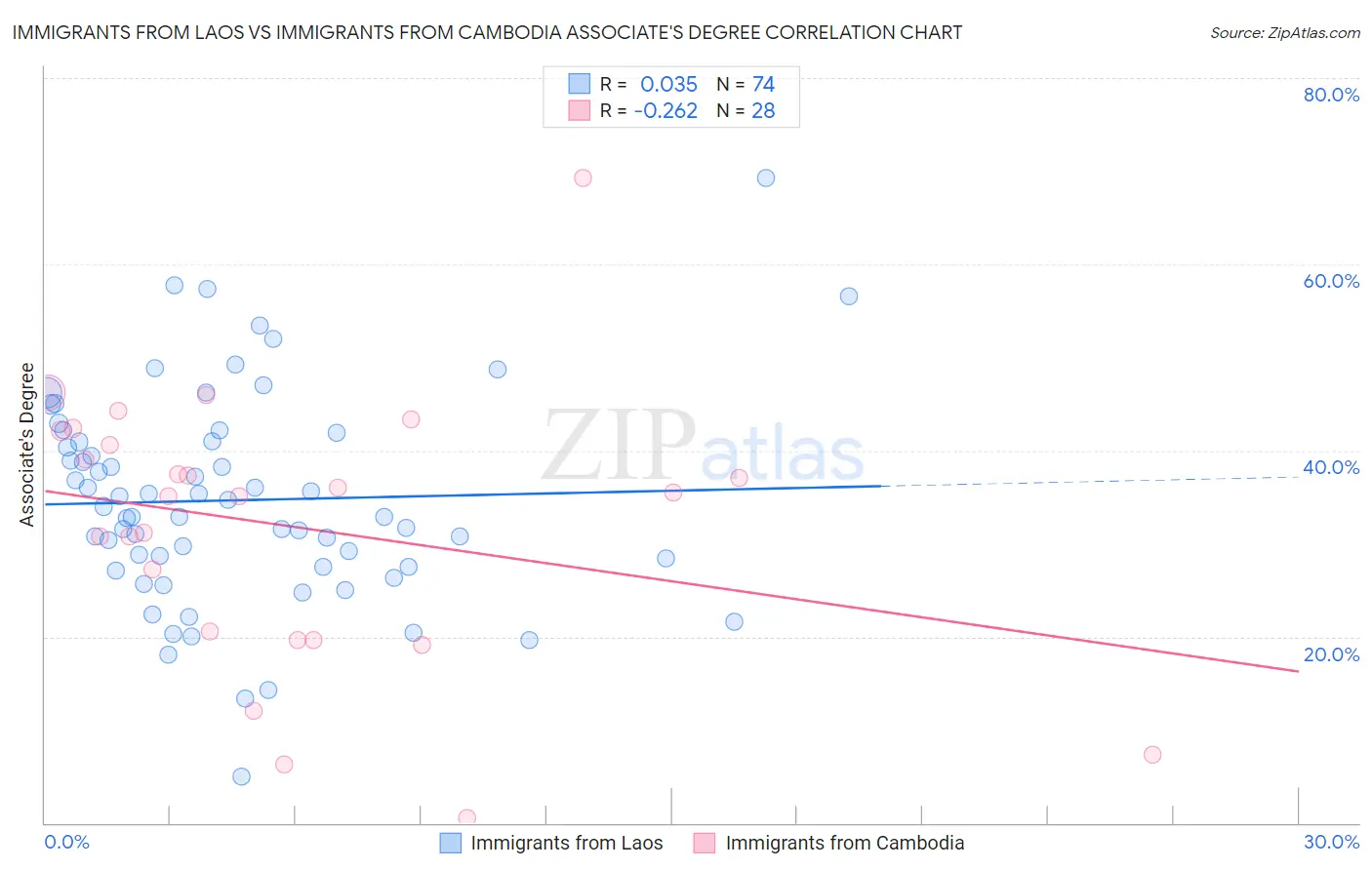 Immigrants from Laos vs Immigrants from Cambodia Associate's Degree