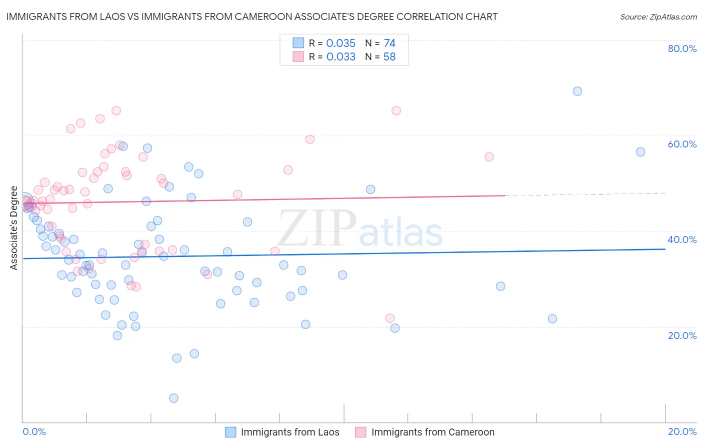 Immigrants from Laos vs Immigrants from Cameroon Associate's Degree