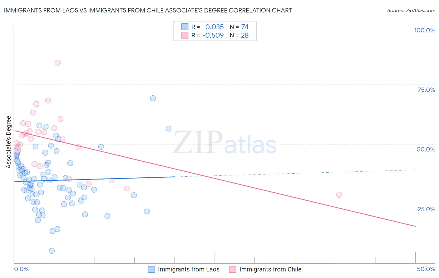 Immigrants from Laos vs Immigrants from Chile Associate's Degree