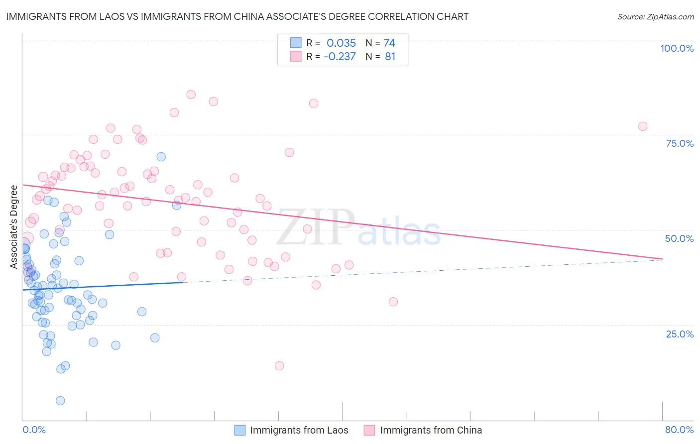 Immigrants from Laos vs Immigrants from China Associate's Degree
