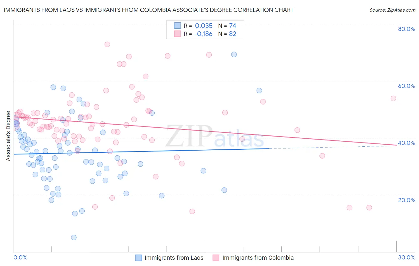 Immigrants from Laos vs Immigrants from Colombia Associate's Degree
