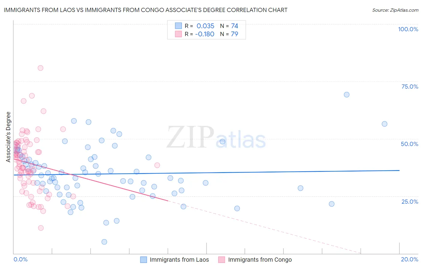 Immigrants from Laos vs Immigrants from Congo Associate's Degree