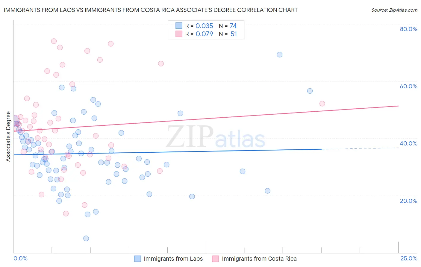 Immigrants from Laos vs Immigrants from Costa Rica Associate's Degree