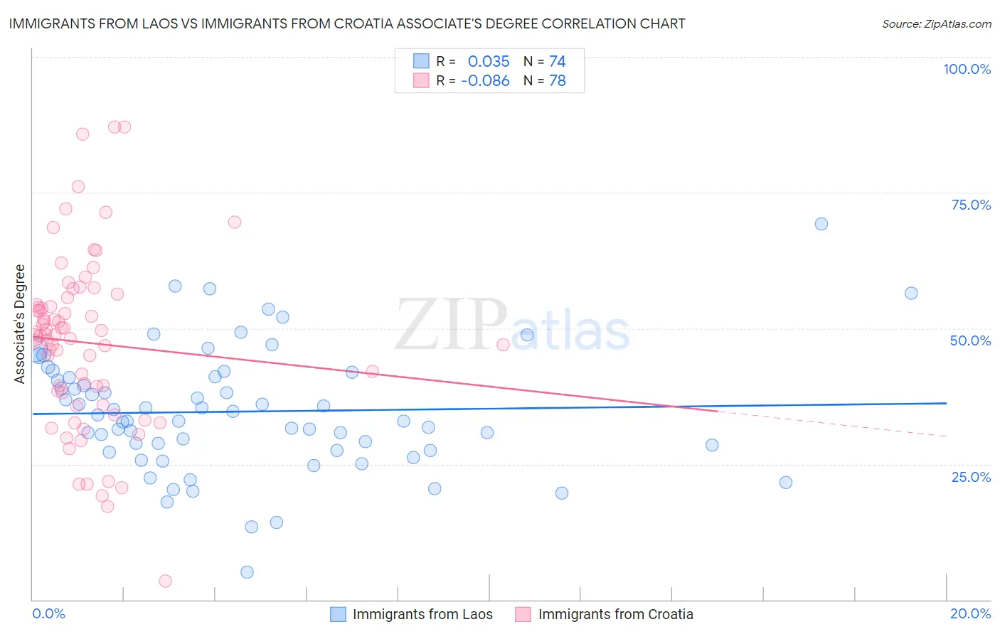 Immigrants from Laos vs Immigrants from Croatia Associate's Degree