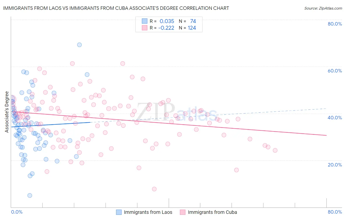 Immigrants from Laos vs Immigrants from Cuba Associate's Degree