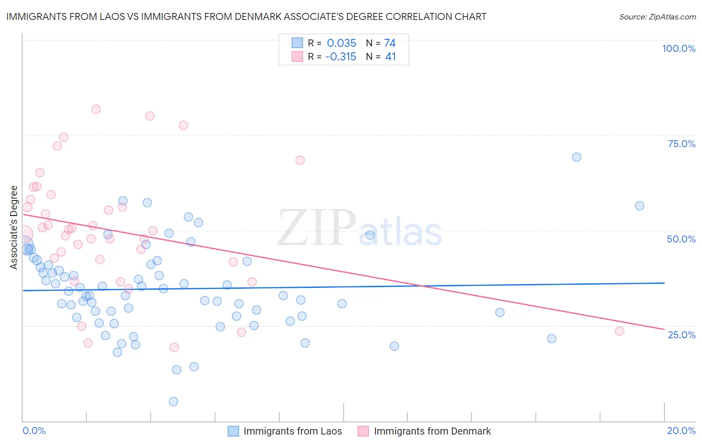 Immigrants from Laos vs Immigrants from Denmark Associate's Degree