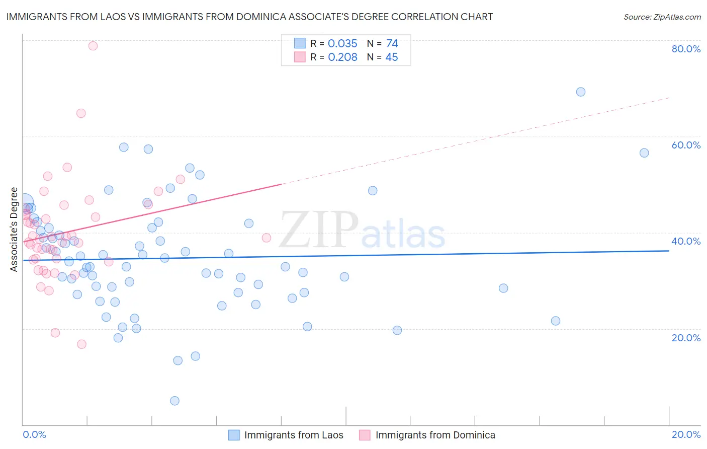 Immigrants from Laos vs Immigrants from Dominica Associate's Degree