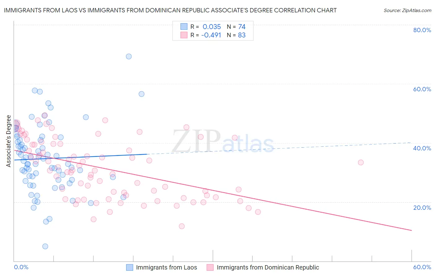 Immigrants from Laos vs Immigrants from Dominican Republic Associate's Degree