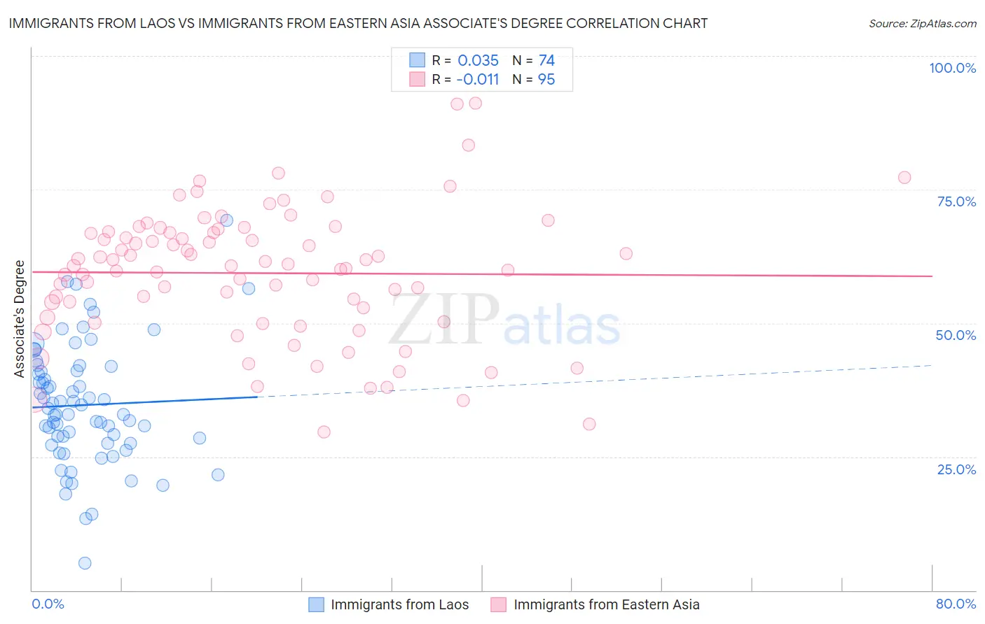 Immigrants from Laos vs Immigrants from Eastern Asia Associate's Degree