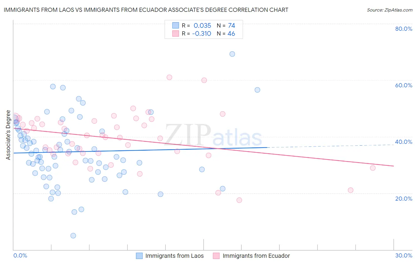 Immigrants from Laos vs Immigrants from Ecuador Associate's Degree
