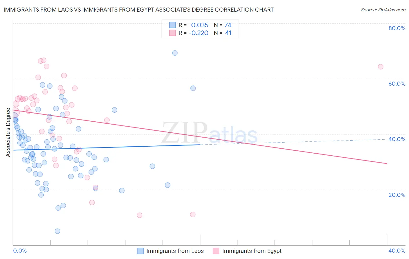 Immigrants from Laos vs Immigrants from Egypt Associate's Degree
