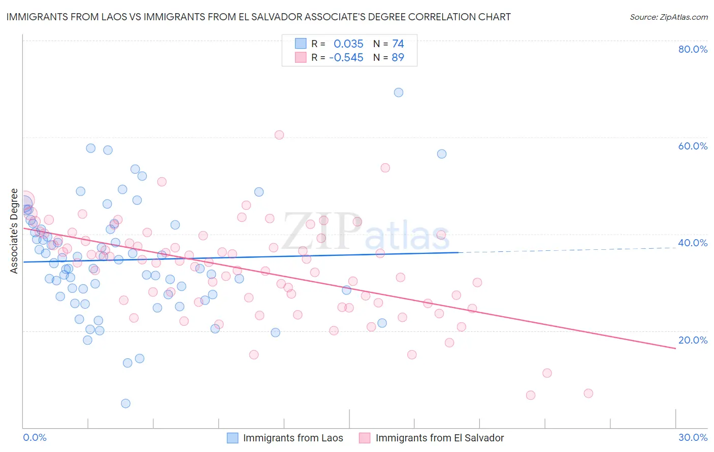 Immigrants from Laos vs Immigrants from El Salvador Associate's Degree