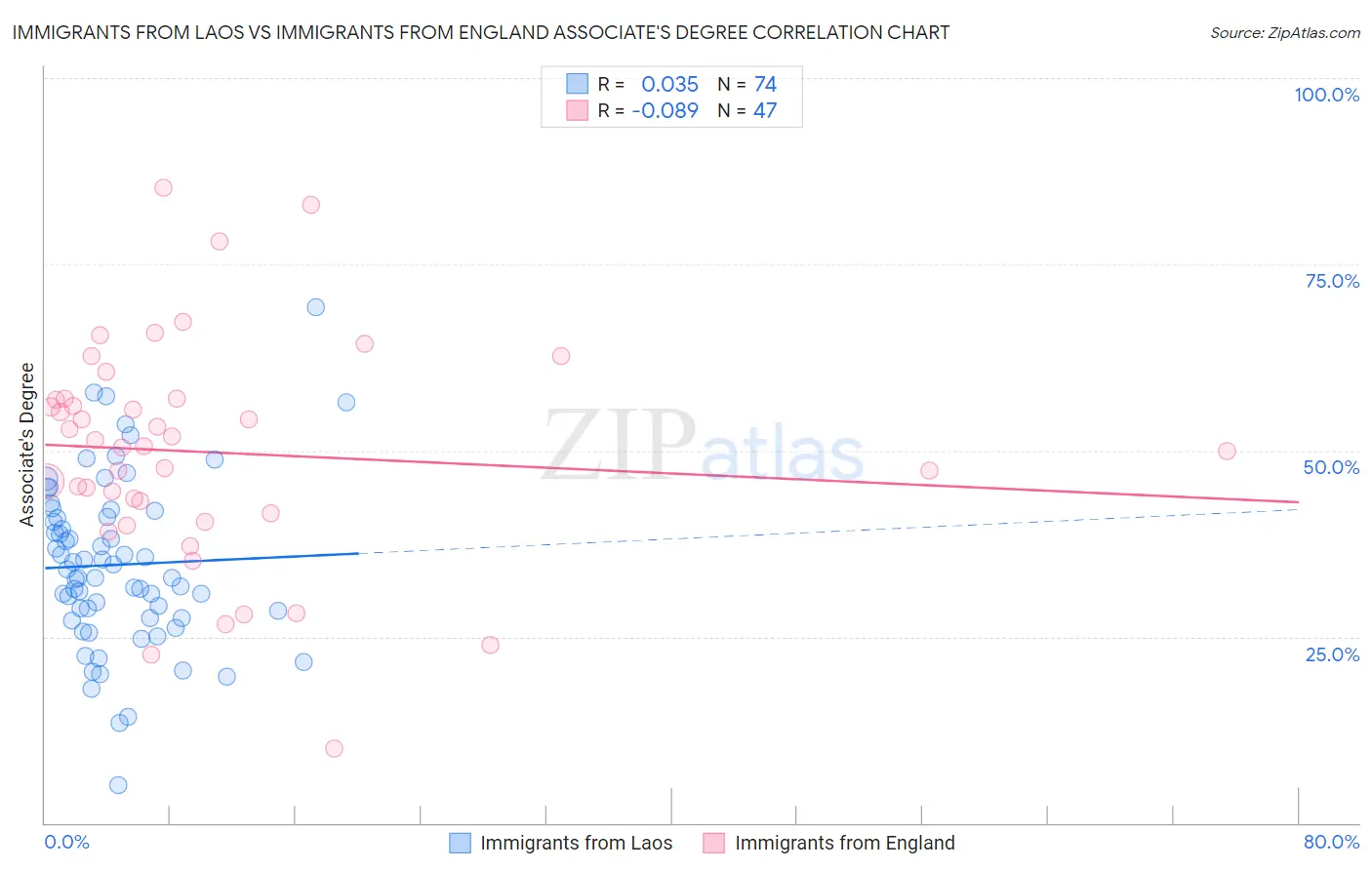 Immigrants from Laos vs Immigrants from England Associate's Degree