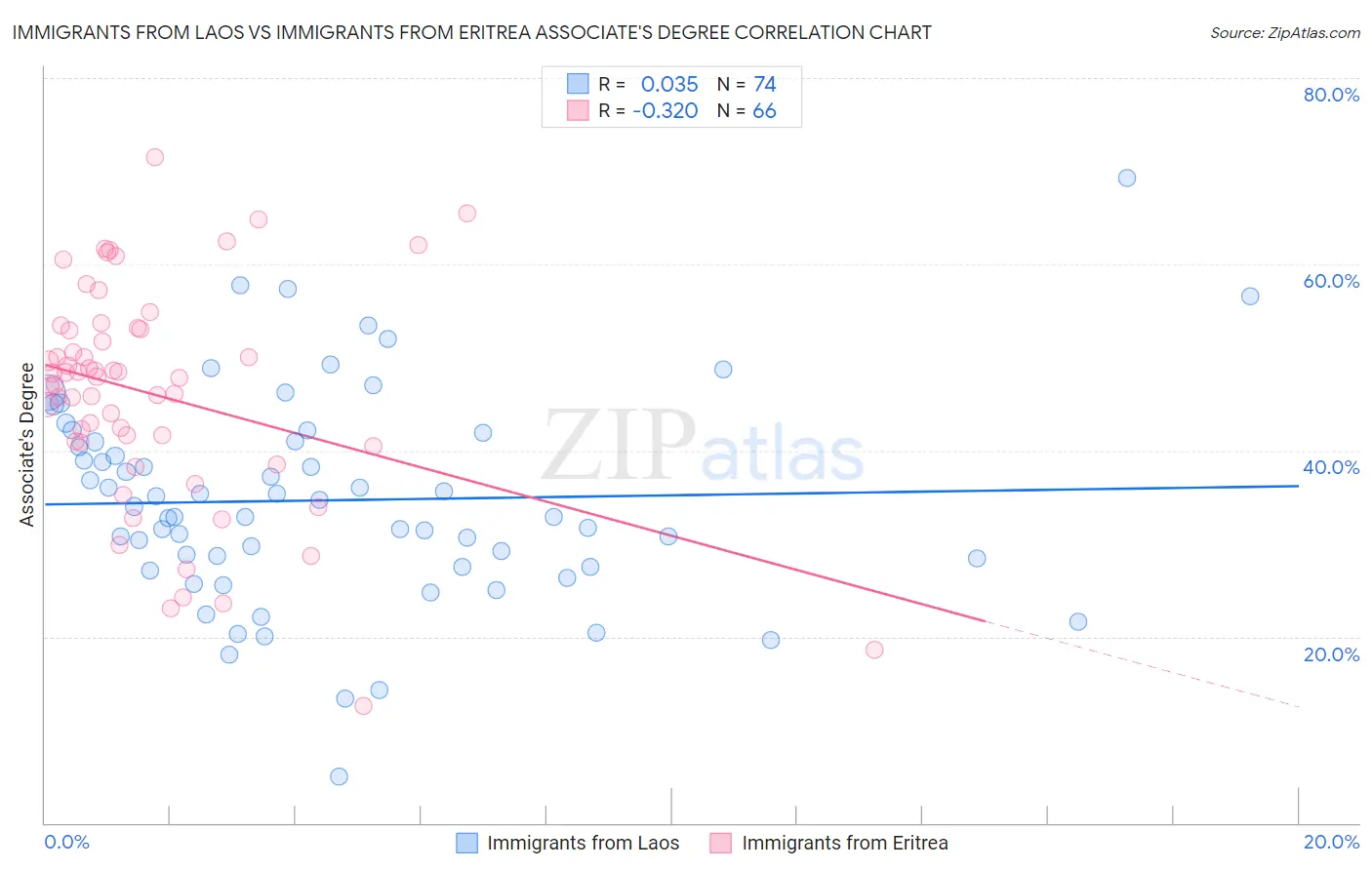 Immigrants from Laos vs Immigrants from Eritrea Associate's Degree