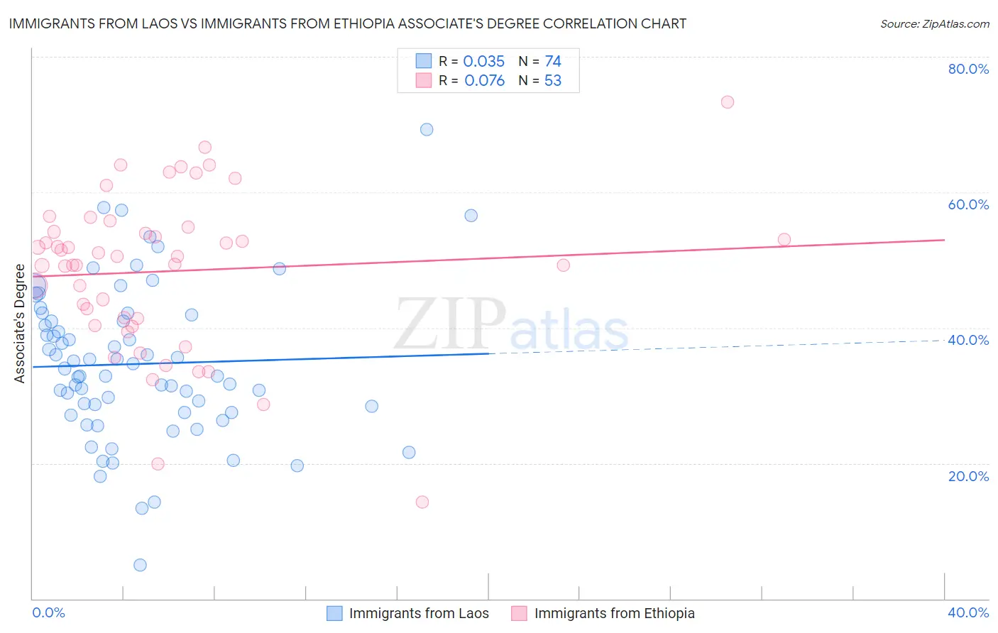 Immigrants from Laos vs Immigrants from Ethiopia Associate's Degree