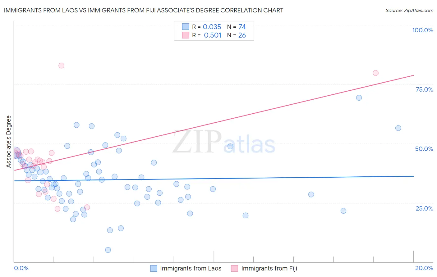 Immigrants from Laos vs Immigrants from Fiji Associate's Degree