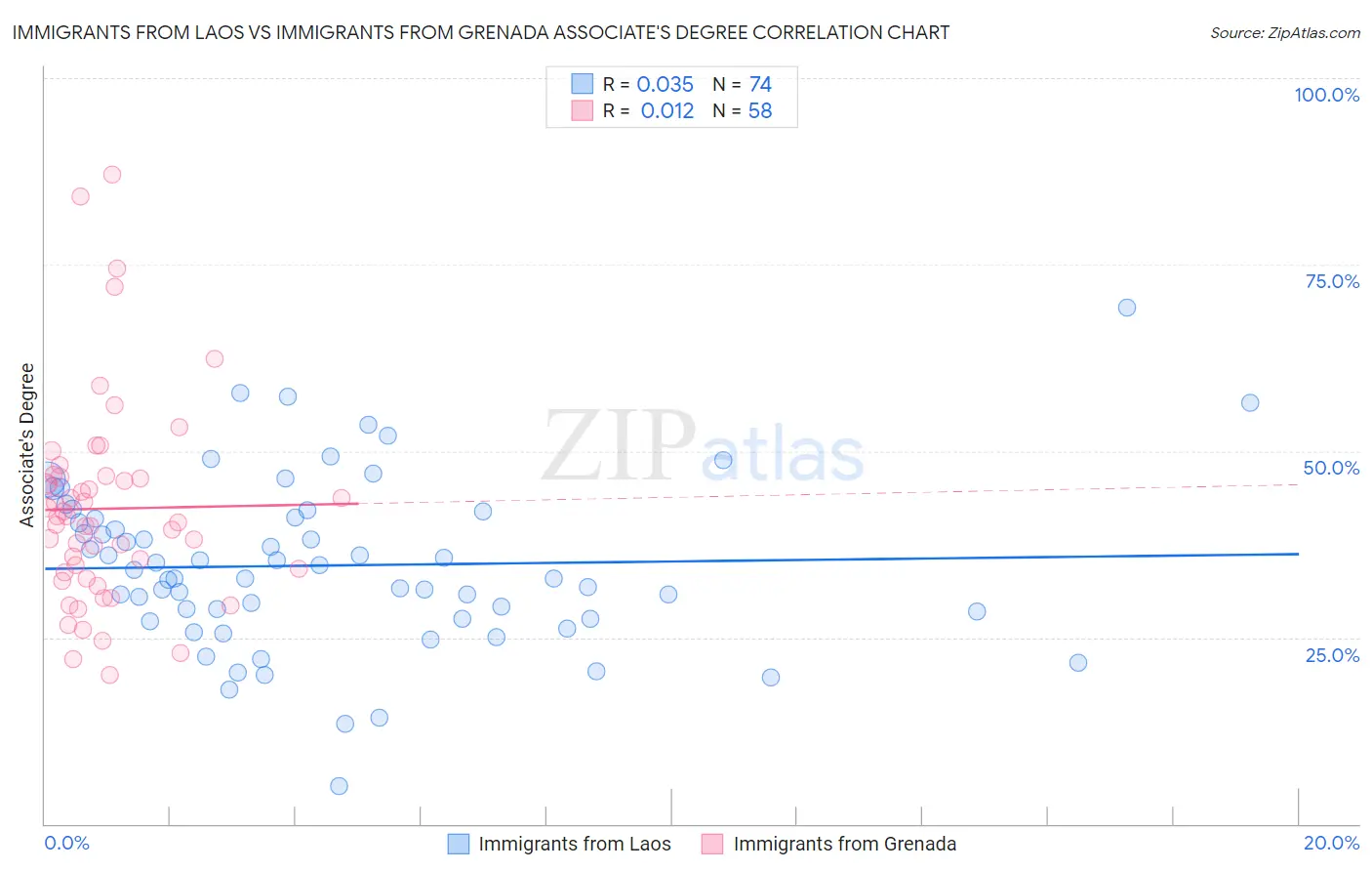 Immigrants from Laos vs Immigrants from Grenada Associate's Degree