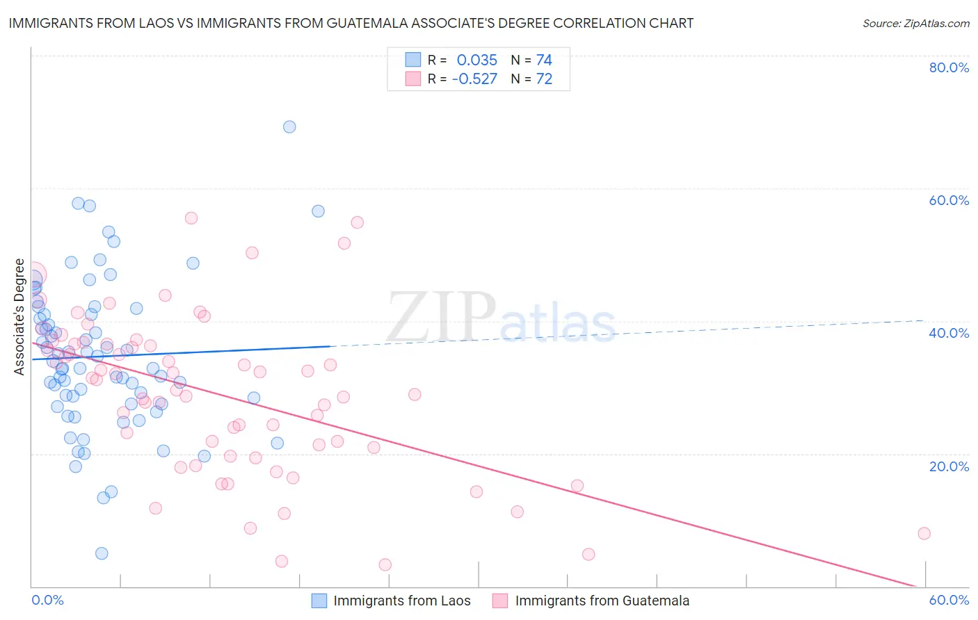 Immigrants from Laos vs Immigrants from Guatemala Associate's Degree
