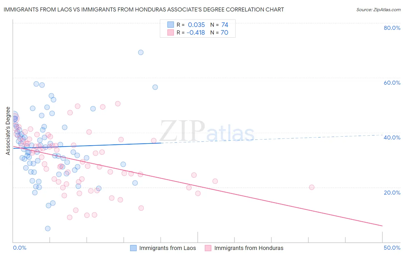 Immigrants from Laos vs Immigrants from Honduras Associate's Degree