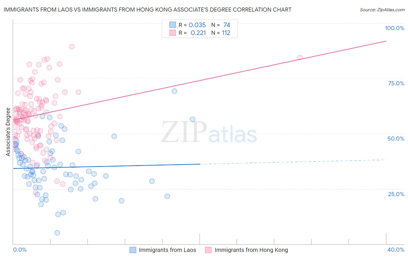 Immigrants from Laos vs Immigrants from Hong Kong Associate's Degree