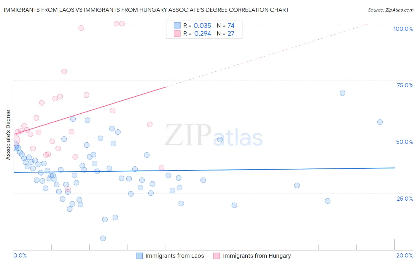 Immigrants from Laos vs Immigrants from Hungary Associate's Degree