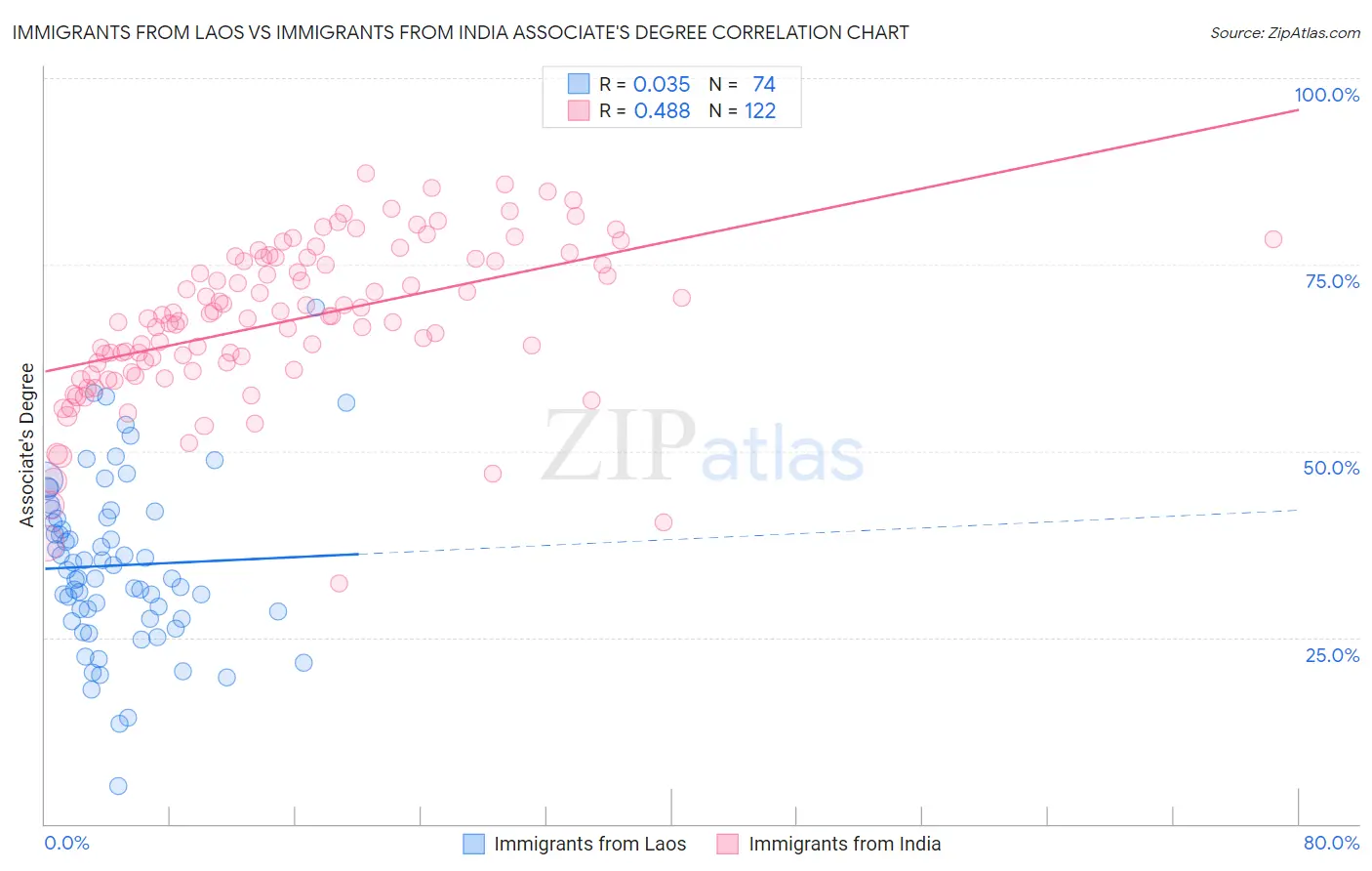 Immigrants from Laos vs Immigrants from India Associate's Degree